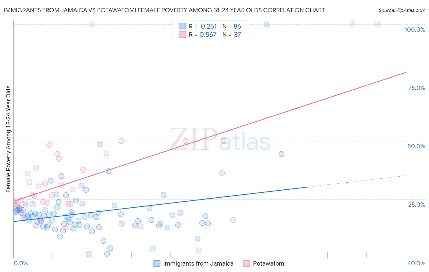 Immigrants from Jamaica vs Potawatomi Female Poverty Among 18-24 Year Olds