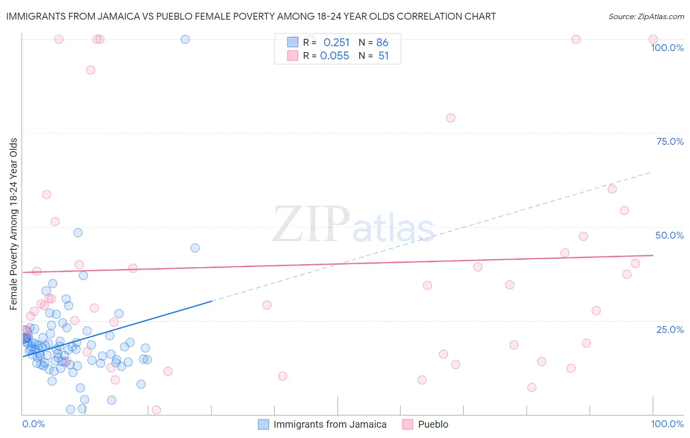 Immigrants from Jamaica vs Pueblo Female Poverty Among 18-24 Year Olds