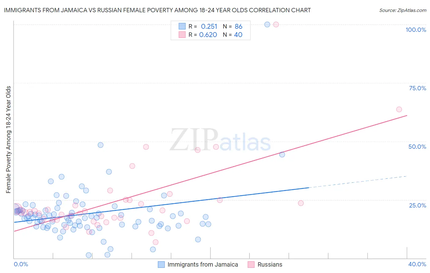 Immigrants from Jamaica vs Russian Female Poverty Among 18-24 Year Olds