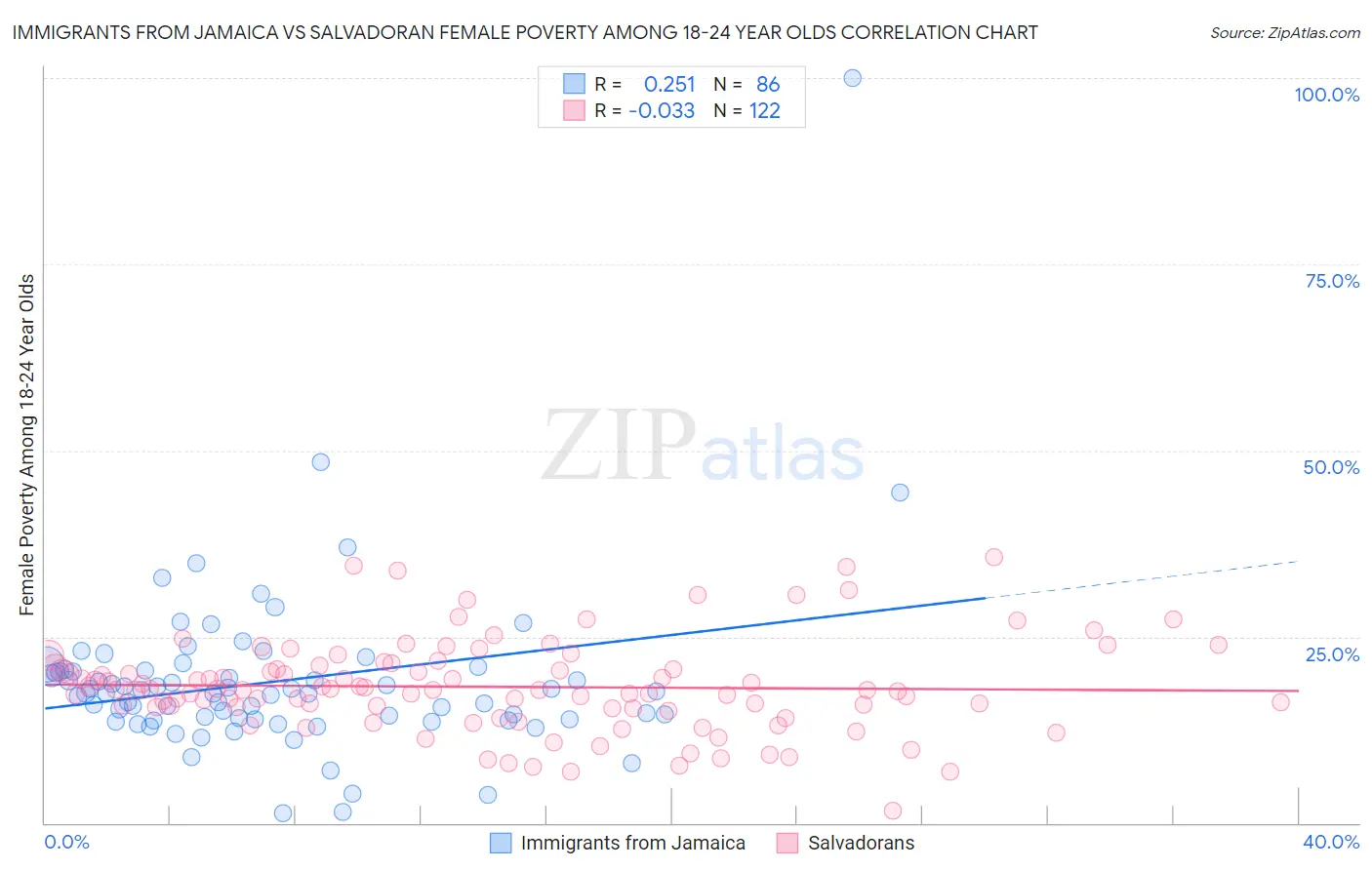 Immigrants from Jamaica vs Salvadoran Female Poverty Among 18-24 Year Olds