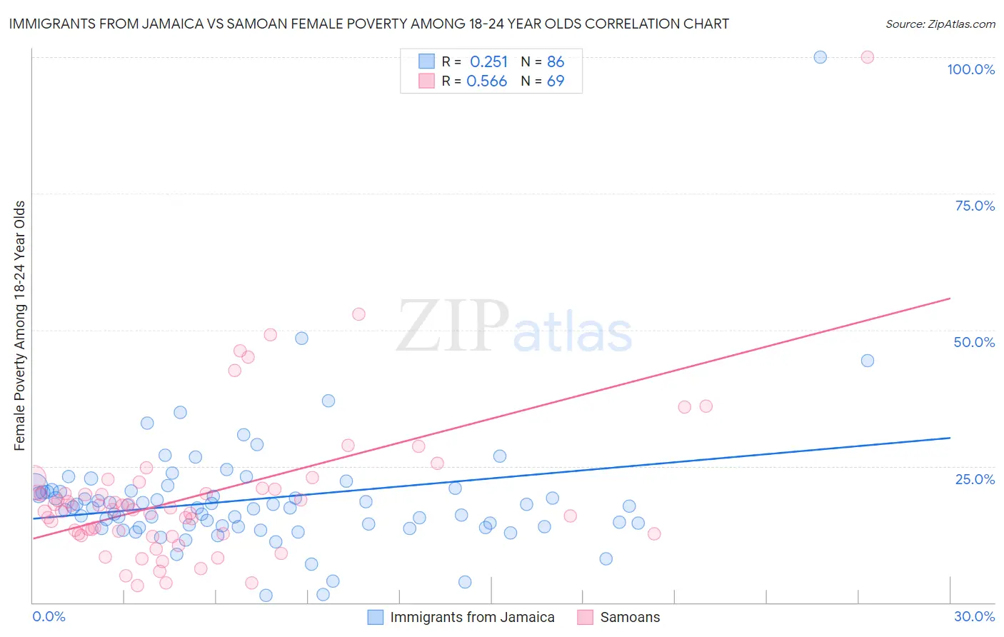 Immigrants from Jamaica vs Samoan Female Poverty Among 18-24 Year Olds