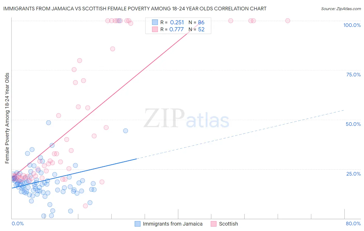 Immigrants from Jamaica vs Scottish Female Poverty Among 18-24 Year Olds