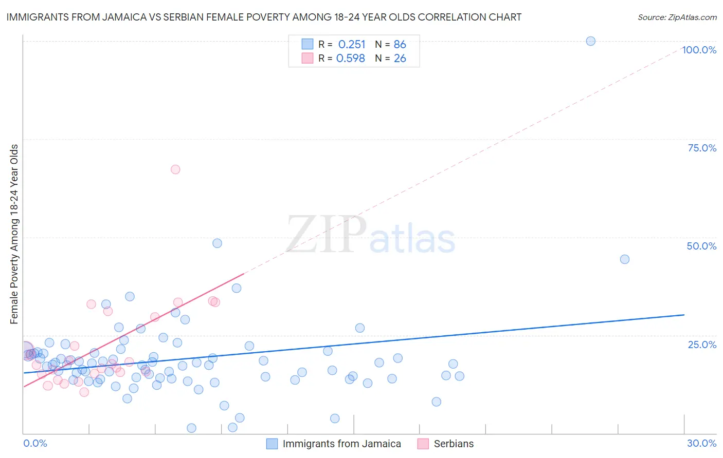 Immigrants from Jamaica vs Serbian Female Poverty Among 18-24 Year Olds