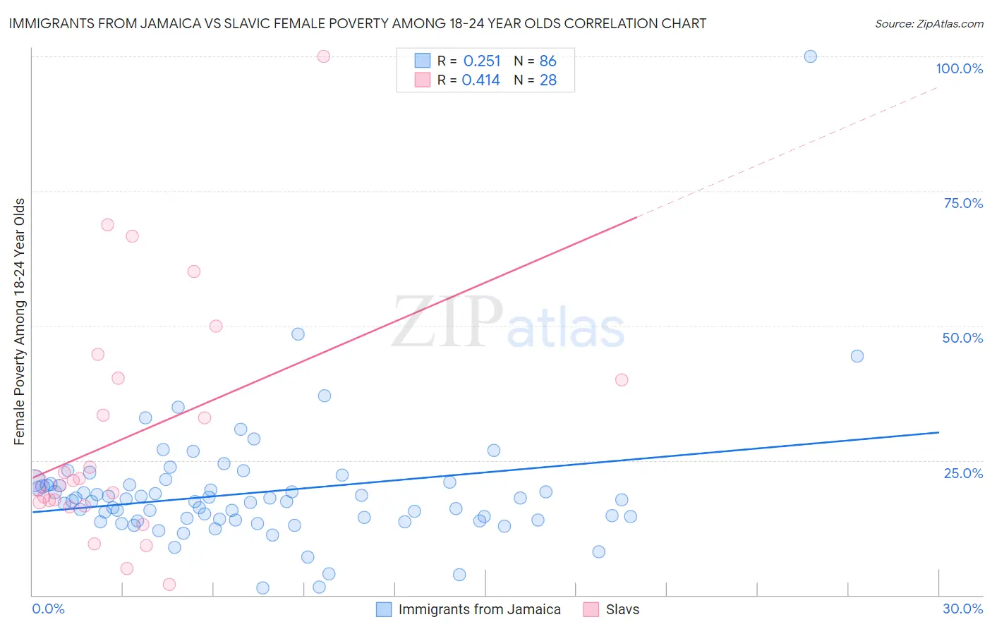 Immigrants from Jamaica vs Slavic Female Poverty Among 18-24 Year Olds