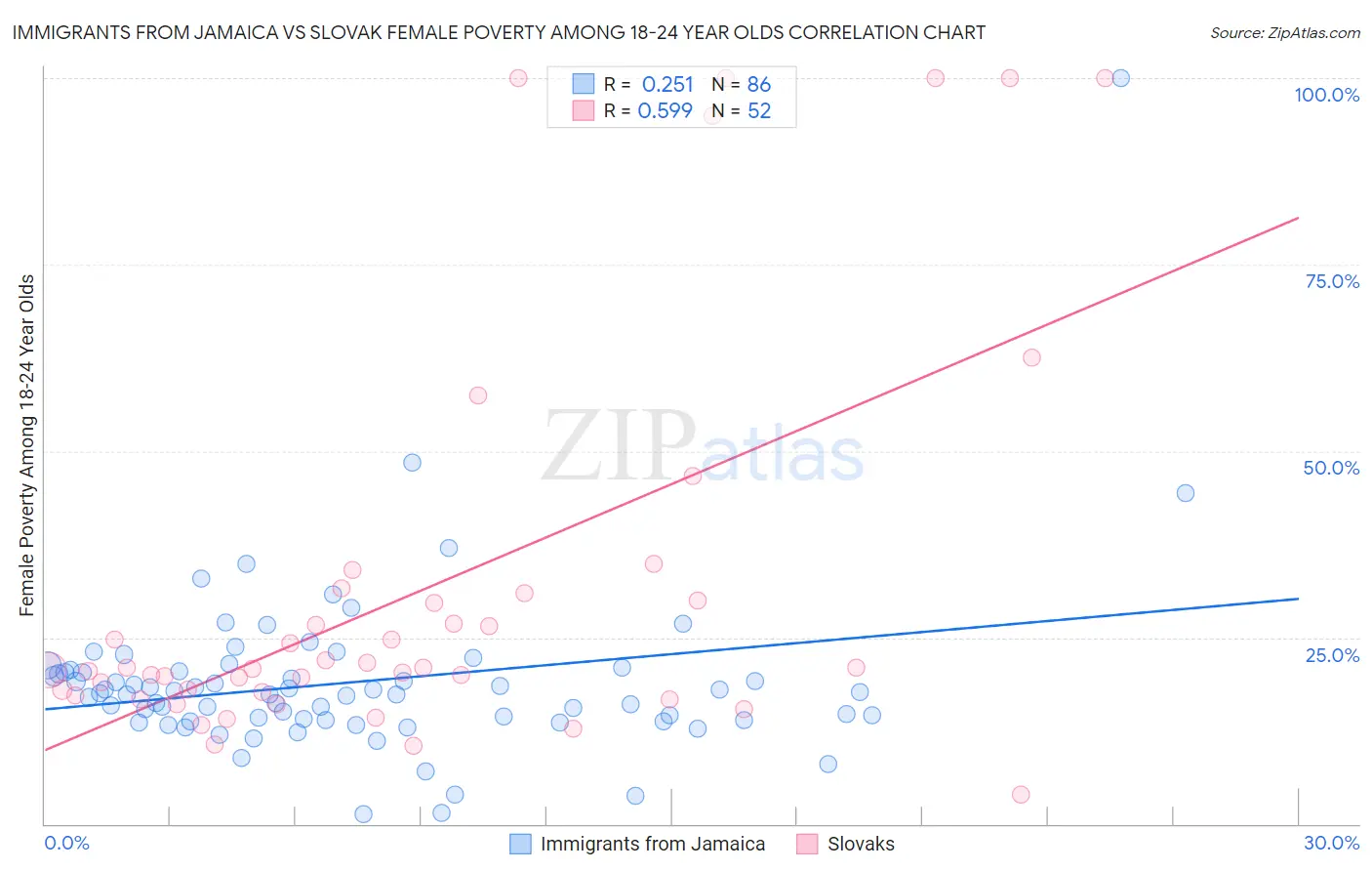 Immigrants from Jamaica vs Slovak Female Poverty Among 18-24 Year Olds