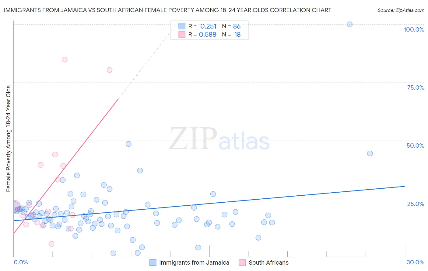 Immigrants from Jamaica vs South African Female Poverty Among 18-24 Year Olds