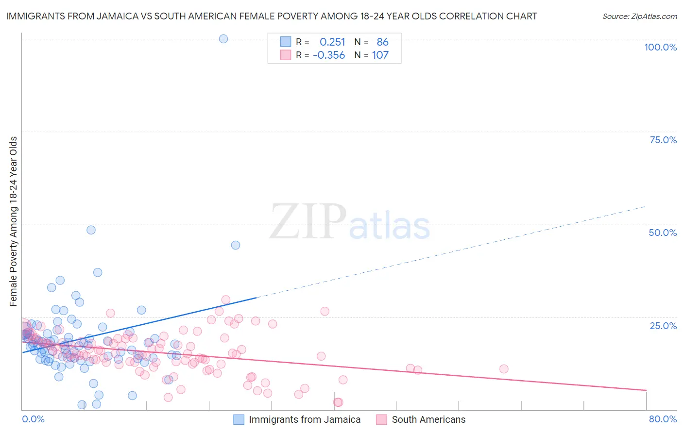 Immigrants from Jamaica vs South American Female Poverty Among 18-24 Year Olds