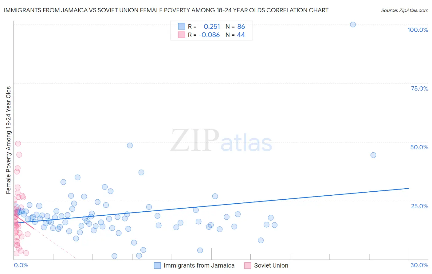 Immigrants from Jamaica vs Soviet Union Female Poverty Among 18-24 Year Olds