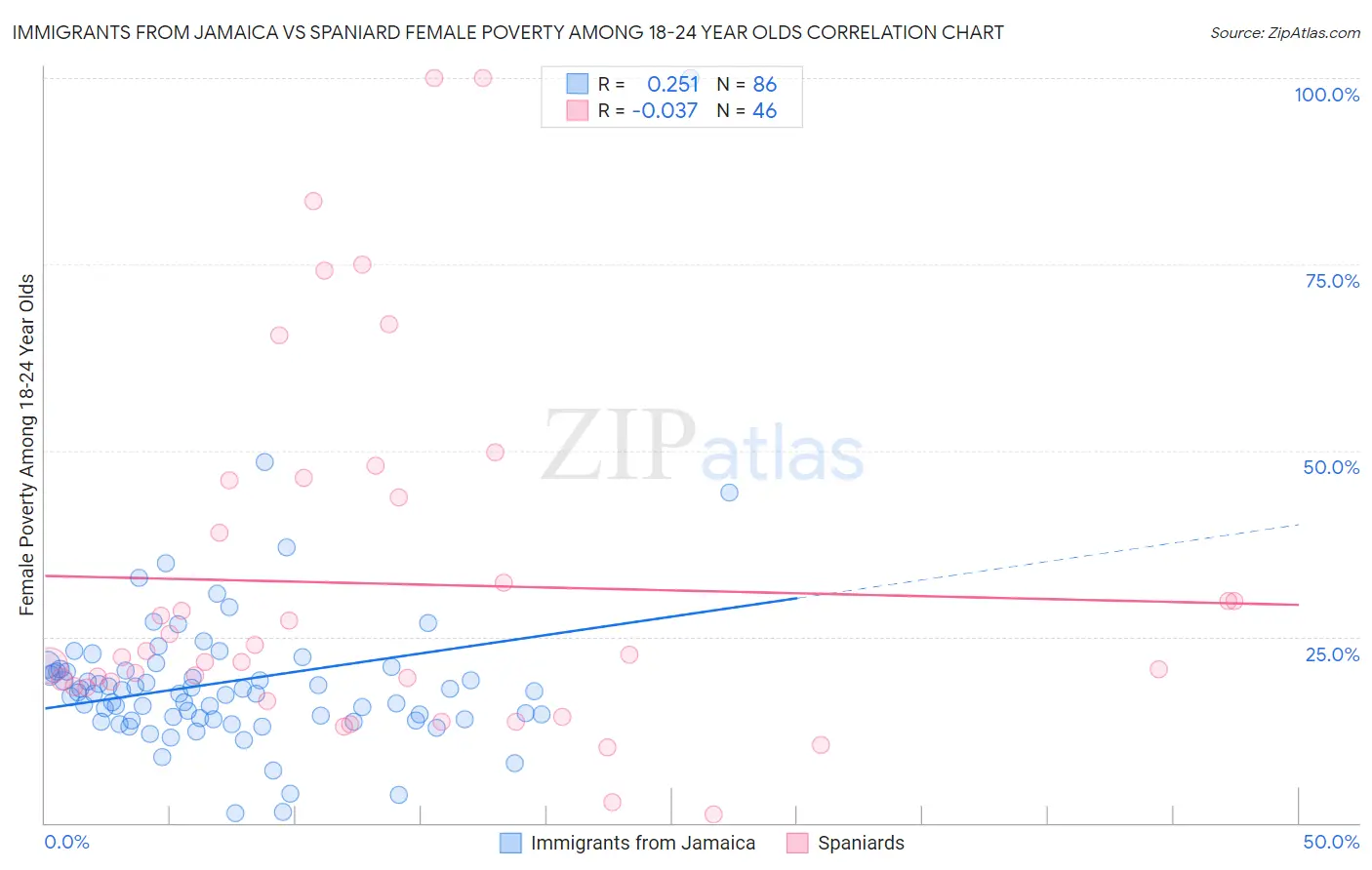 Immigrants from Jamaica vs Spaniard Female Poverty Among 18-24 Year Olds