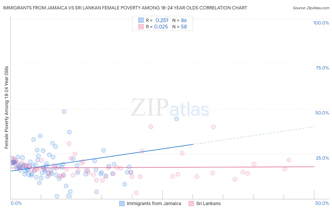 Immigrants from Jamaica vs Sri Lankan Female Poverty Among 18-24 Year Olds