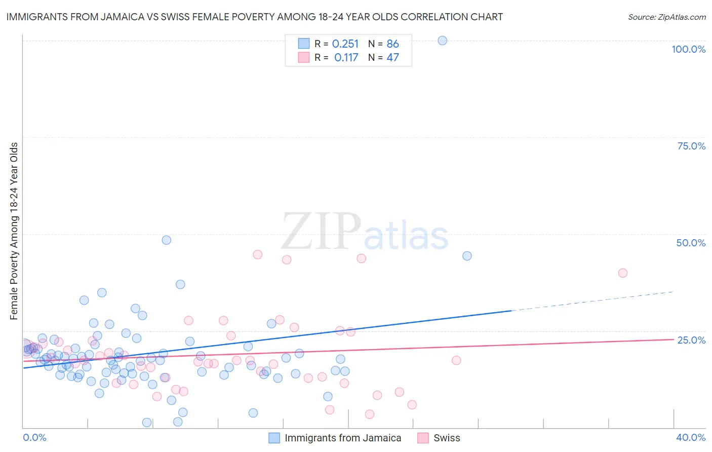 Immigrants from Jamaica vs Swiss Female Poverty Among 18-24 Year Olds