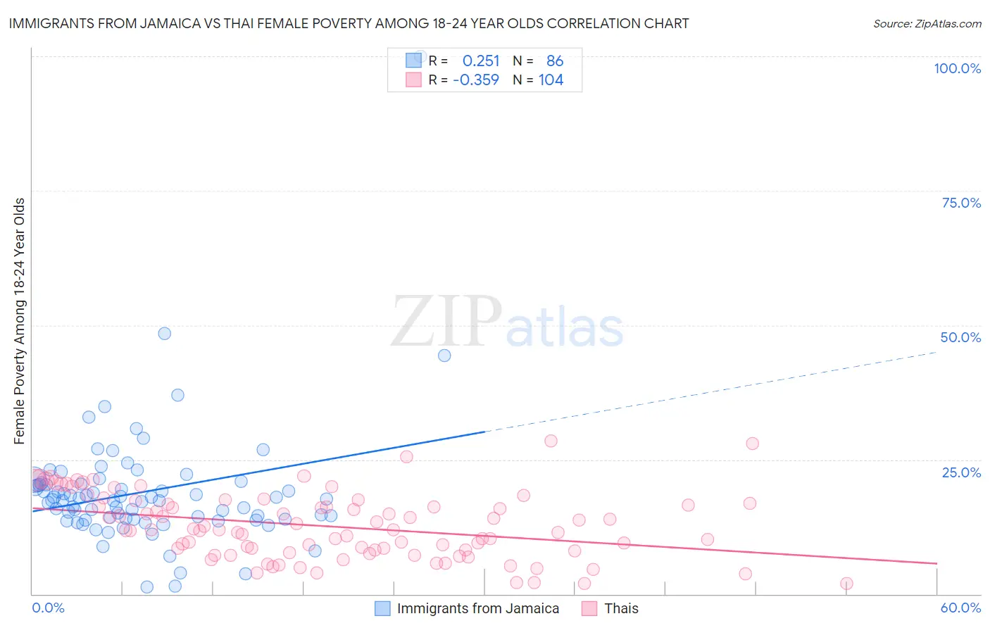 Immigrants from Jamaica vs Thai Female Poverty Among 18-24 Year Olds