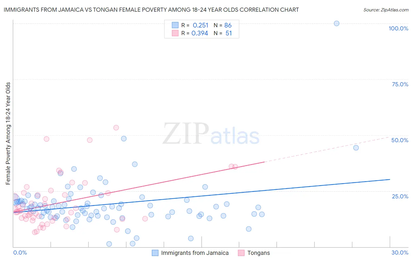 Immigrants from Jamaica vs Tongan Female Poverty Among 18-24 Year Olds