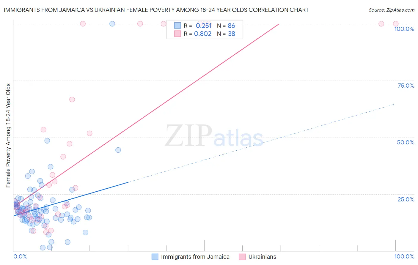Immigrants from Jamaica vs Ukrainian Female Poverty Among 18-24 Year Olds