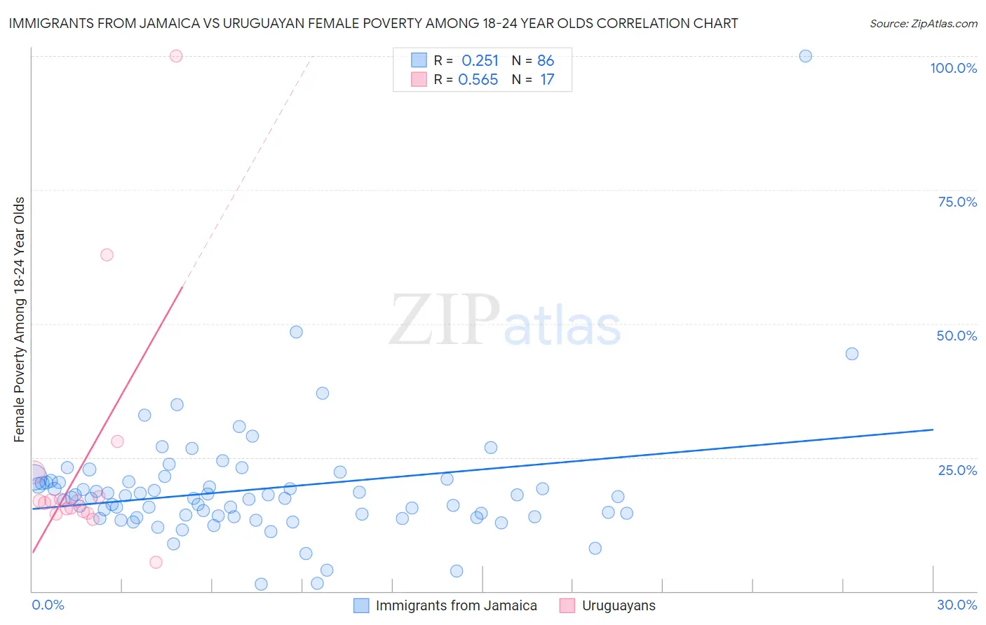 Immigrants from Jamaica vs Uruguayan Female Poverty Among 18-24 Year Olds