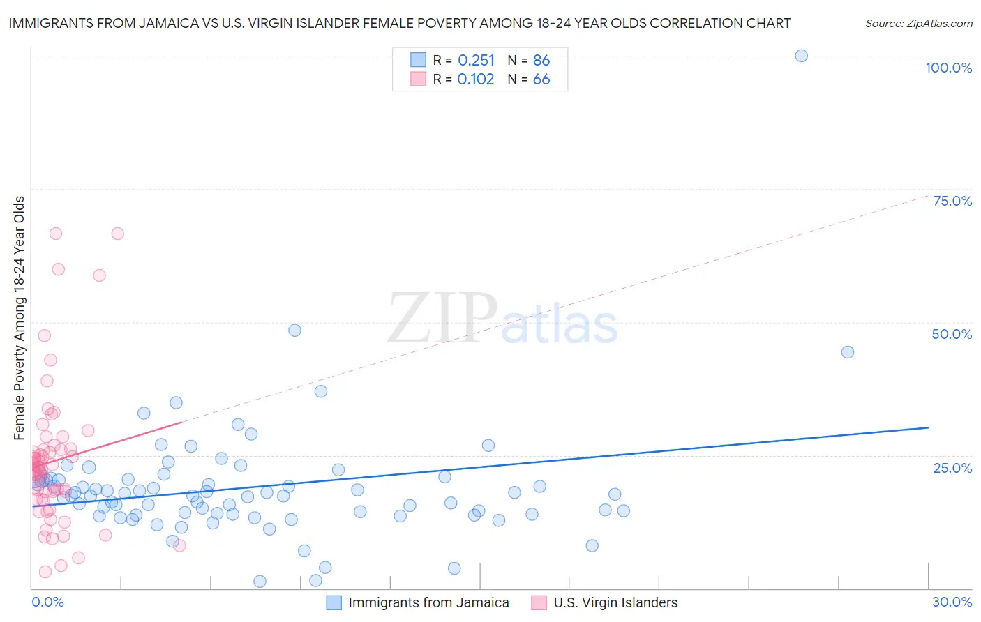Immigrants from Jamaica vs U.S. Virgin Islander Female Poverty Among 18-24 Year Olds