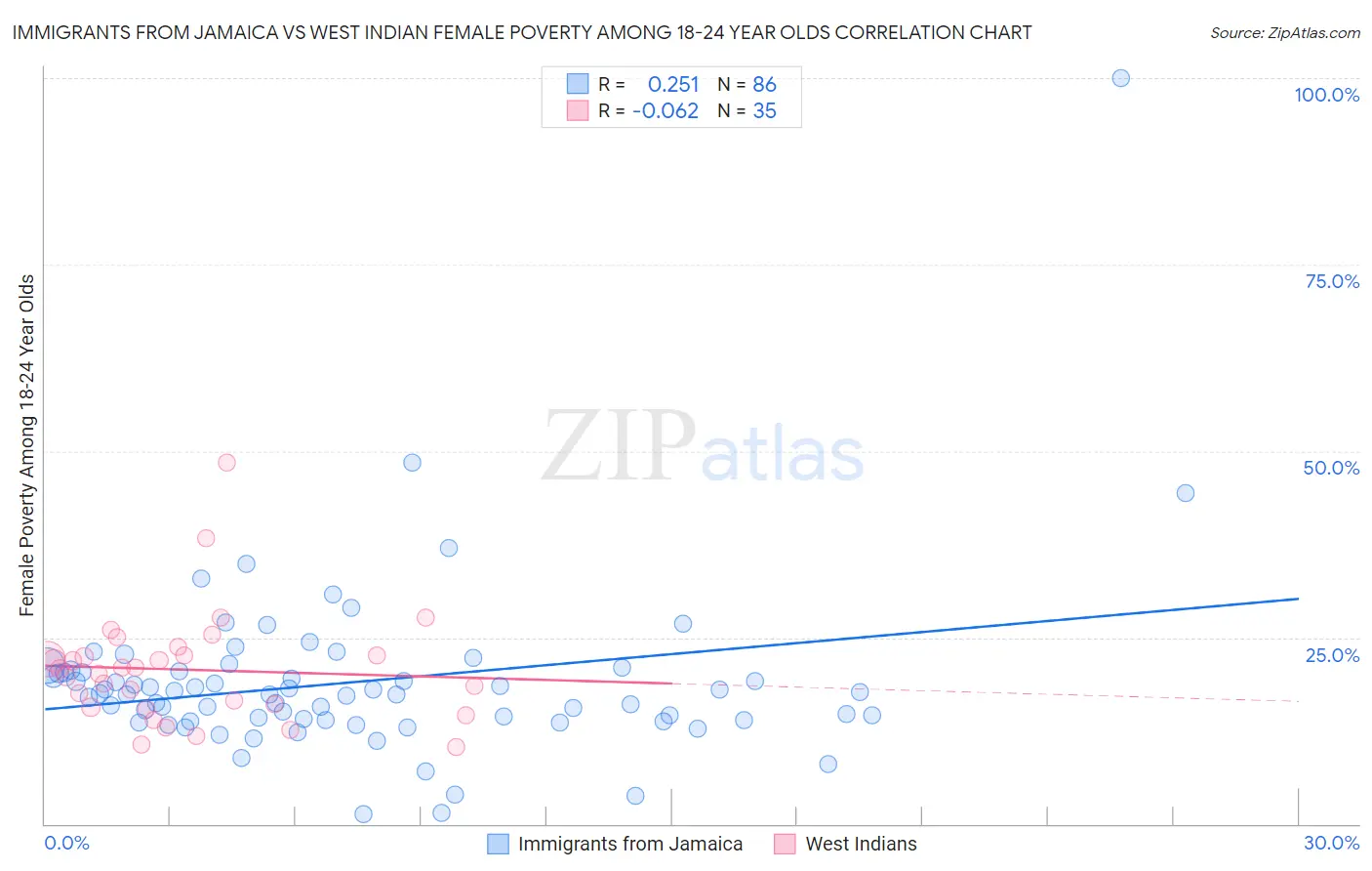 Immigrants from Jamaica vs West Indian Female Poverty Among 18-24 Year Olds