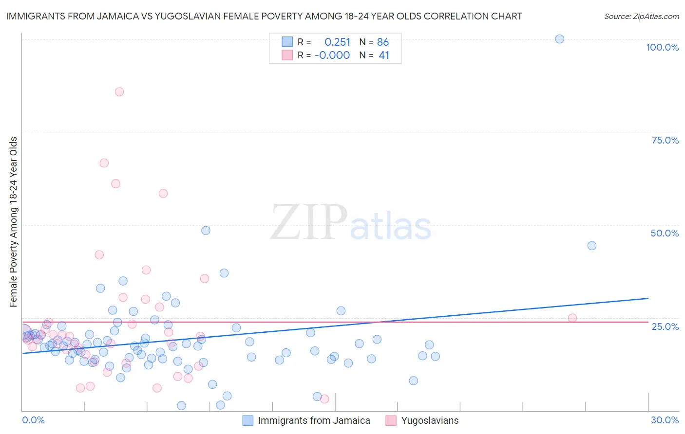 Immigrants from Jamaica vs Yugoslavian Female Poverty Among 18-24 Year Olds