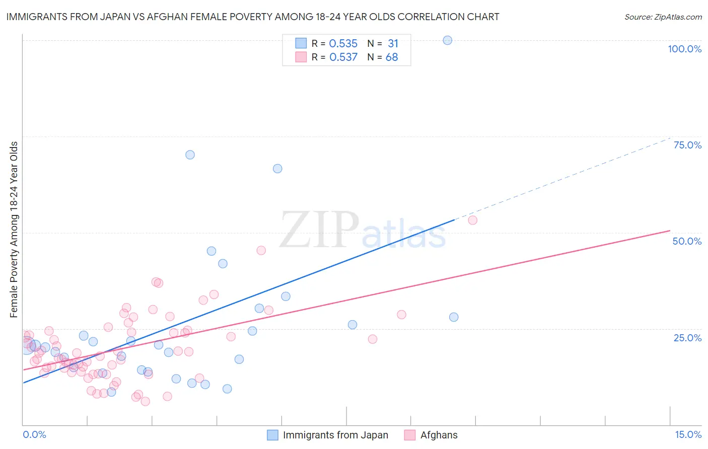 Immigrants from Japan vs Afghan Female Poverty Among 18-24 Year Olds