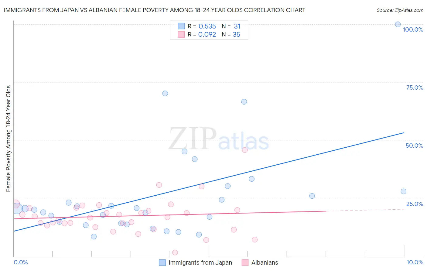Immigrants from Japan vs Albanian Female Poverty Among 18-24 Year Olds