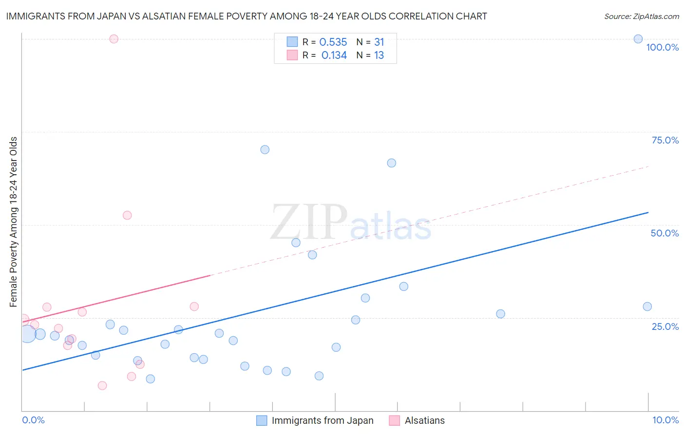 Immigrants from Japan vs Alsatian Female Poverty Among 18-24 Year Olds