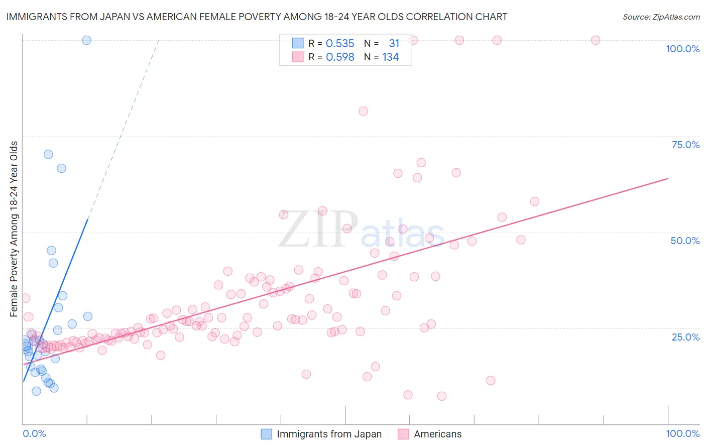 Immigrants from Japan vs American Female Poverty Among 18-24 Year Olds