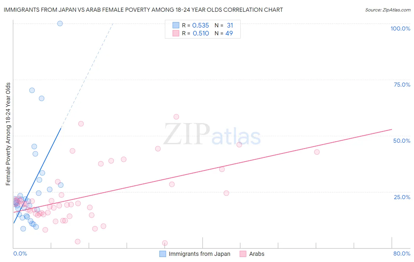 Immigrants from Japan vs Arab Female Poverty Among 18-24 Year Olds