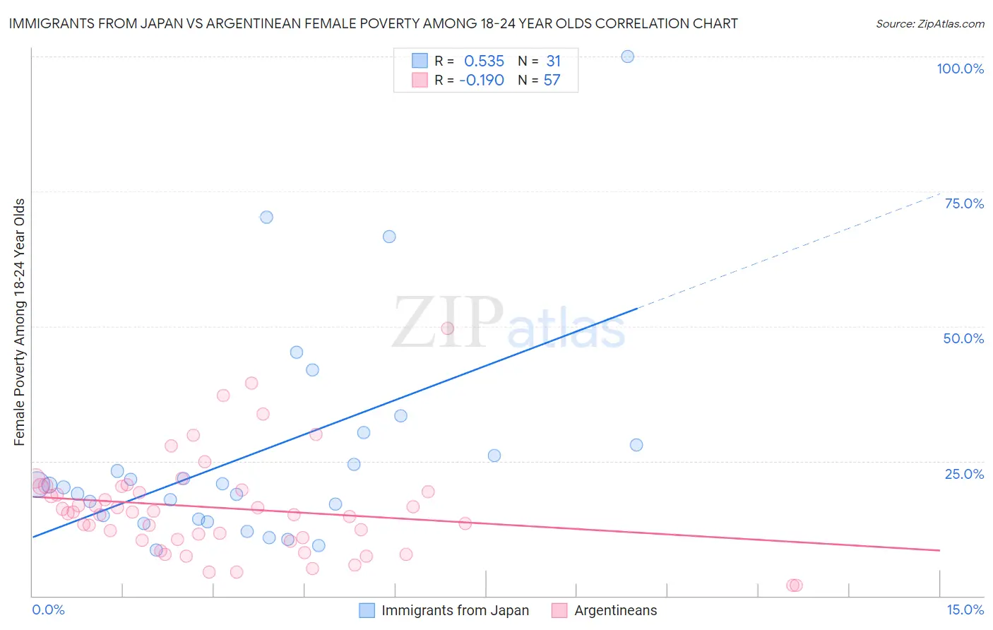 Immigrants from Japan vs Argentinean Female Poverty Among 18-24 Year Olds