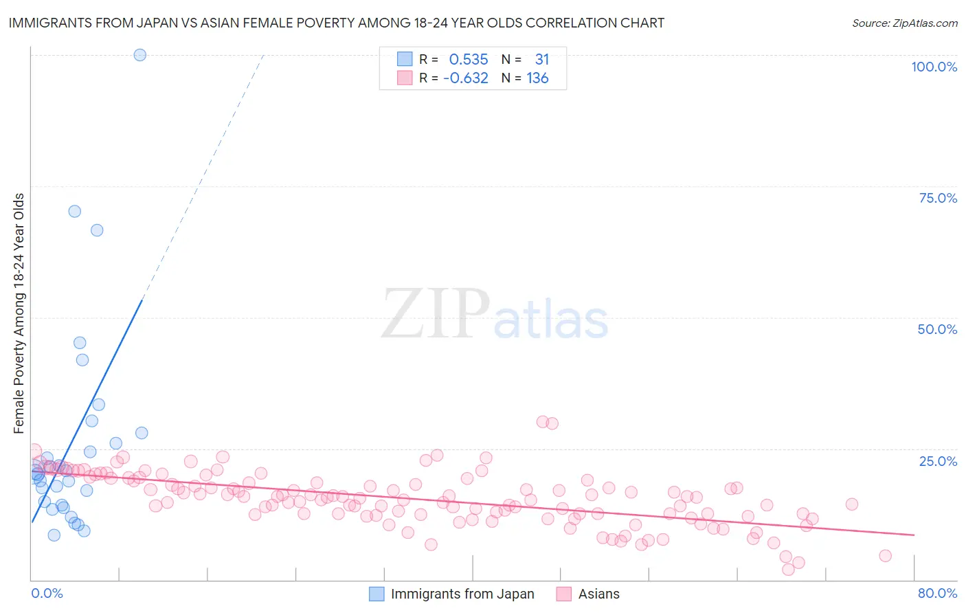 Immigrants from Japan vs Asian Female Poverty Among 18-24 Year Olds