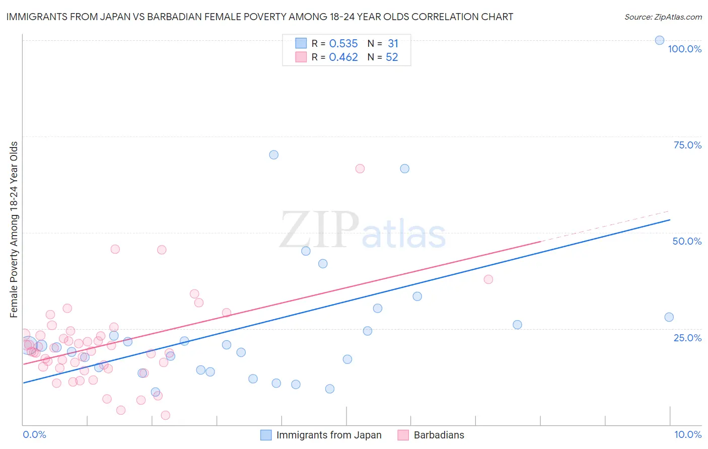 Immigrants from Japan vs Barbadian Female Poverty Among 18-24 Year Olds