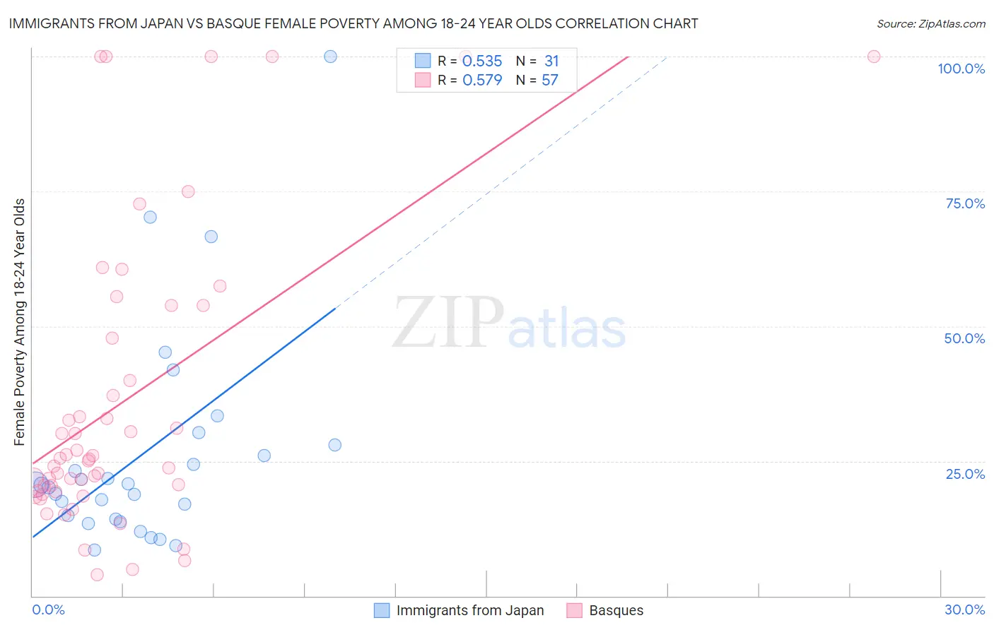 Immigrants from Japan vs Basque Female Poverty Among 18-24 Year Olds