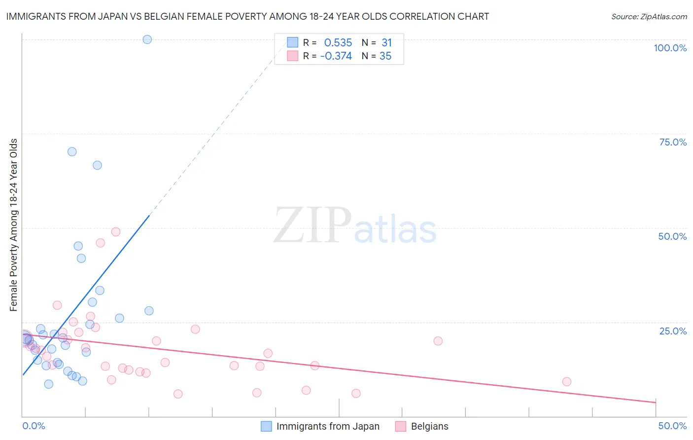 Immigrants from Japan vs Belgian Female Poverty Among 18-24 Year Olds