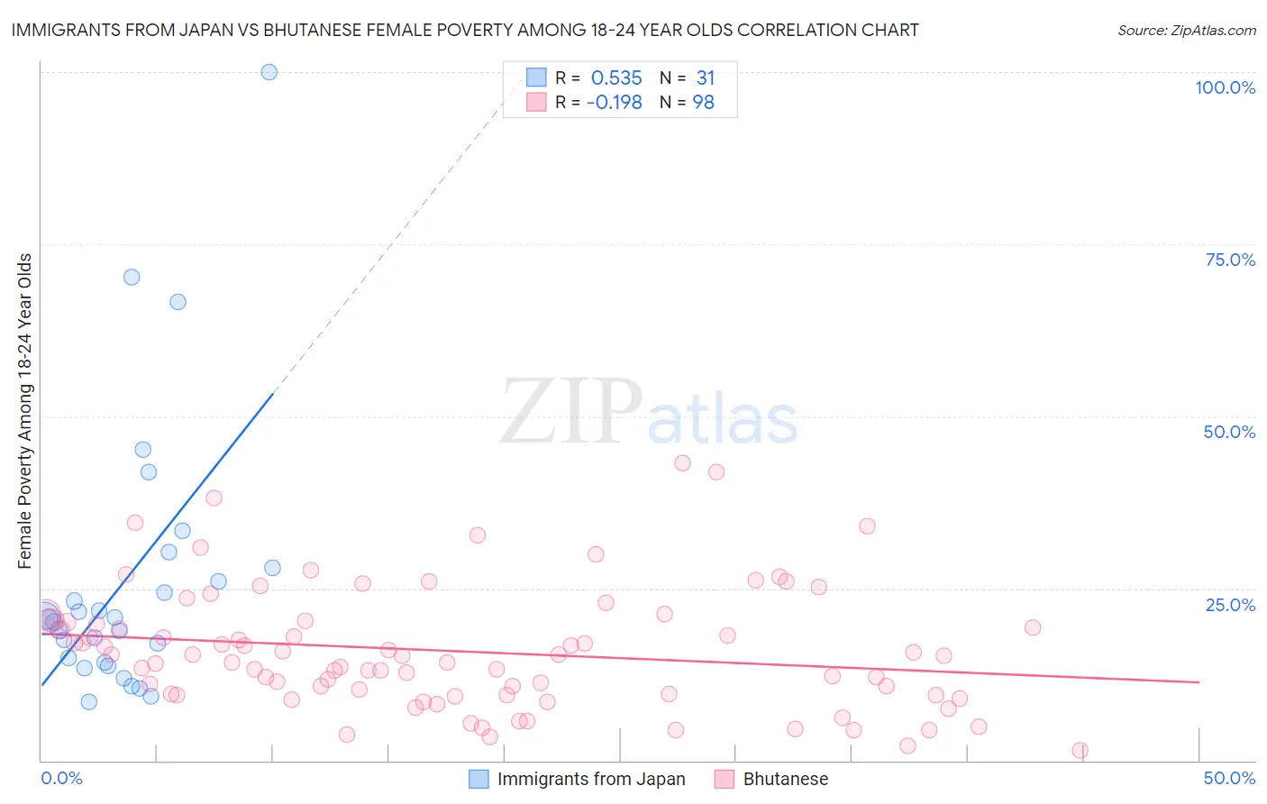 Immigrants from Japan vs Bhutanese Female Poverty Among 18-24 Year Olds