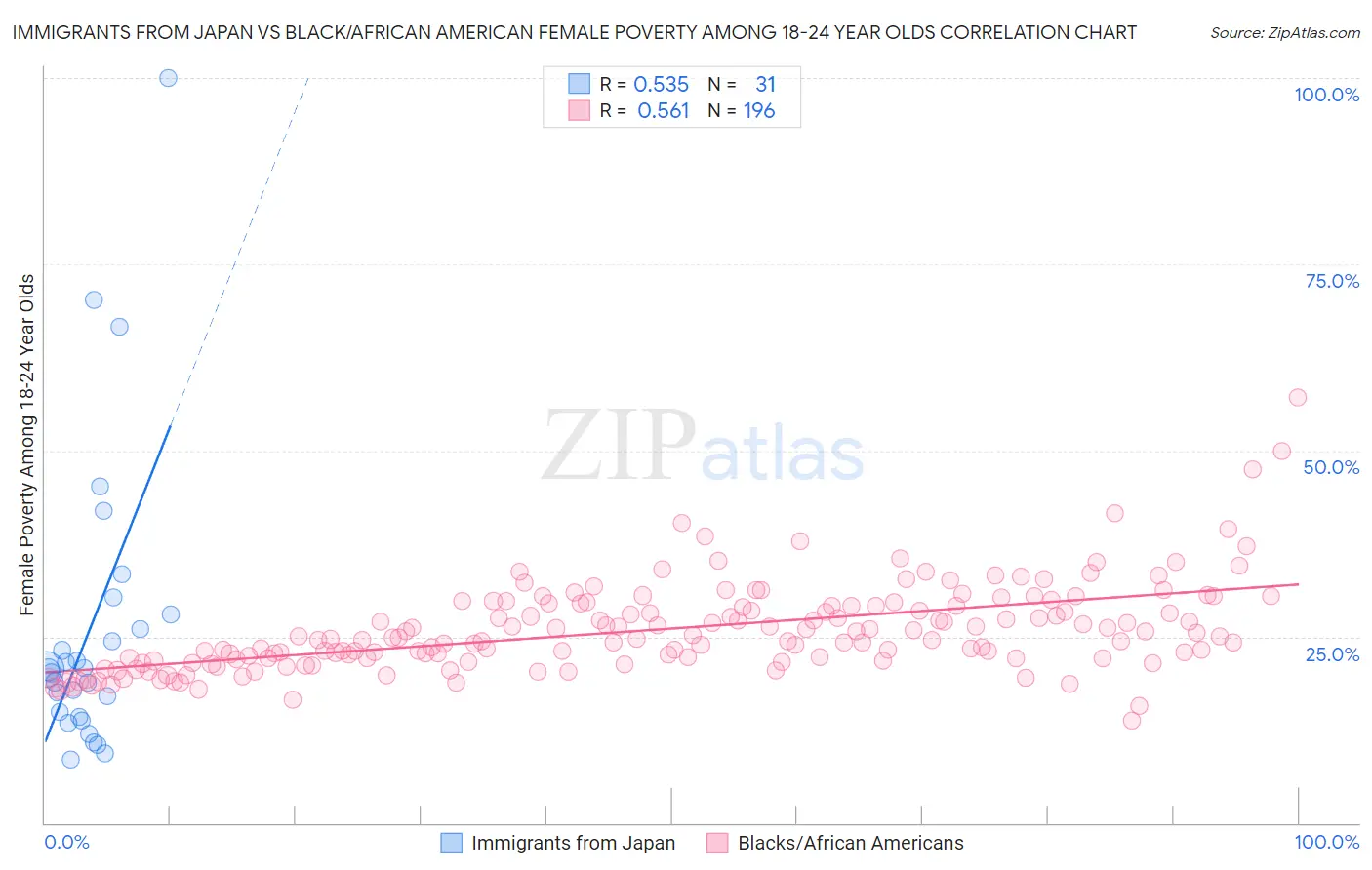 Immigrants from Japan vs Black/African American Female Poverty Among 18-24 Year Olds