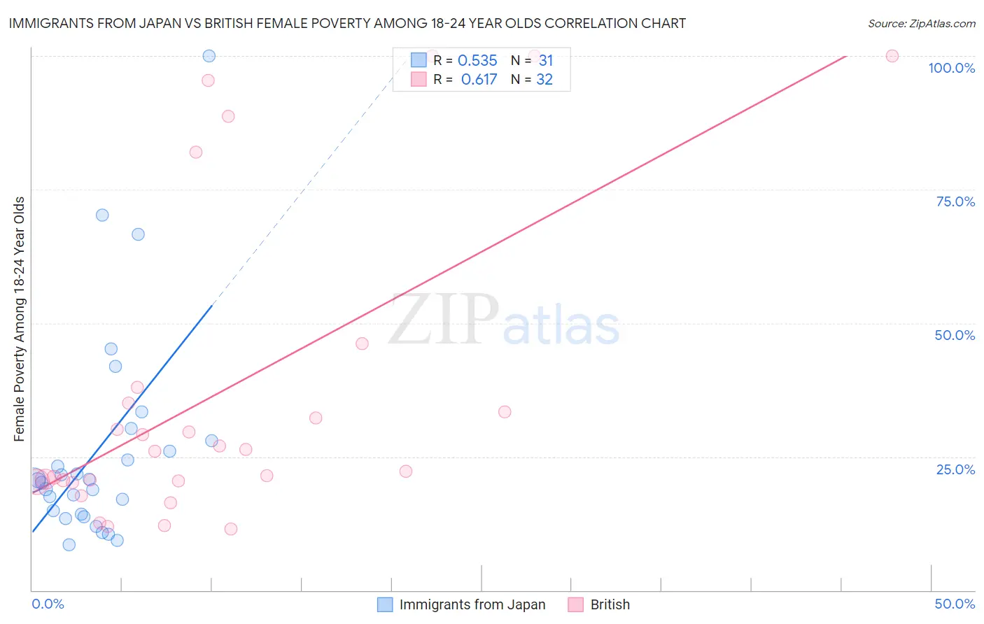 Immigrants from Japan vs British Female Poverty Among 18-24 Year Olds