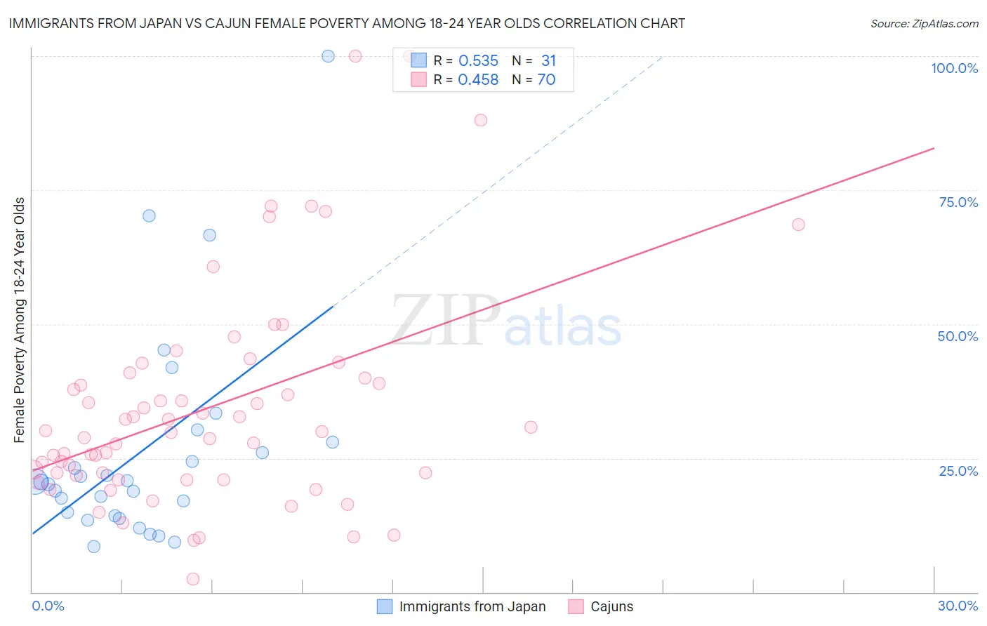 Immigrants from Japan vs Cajun Female Poverty Among 18-24 Year Olds