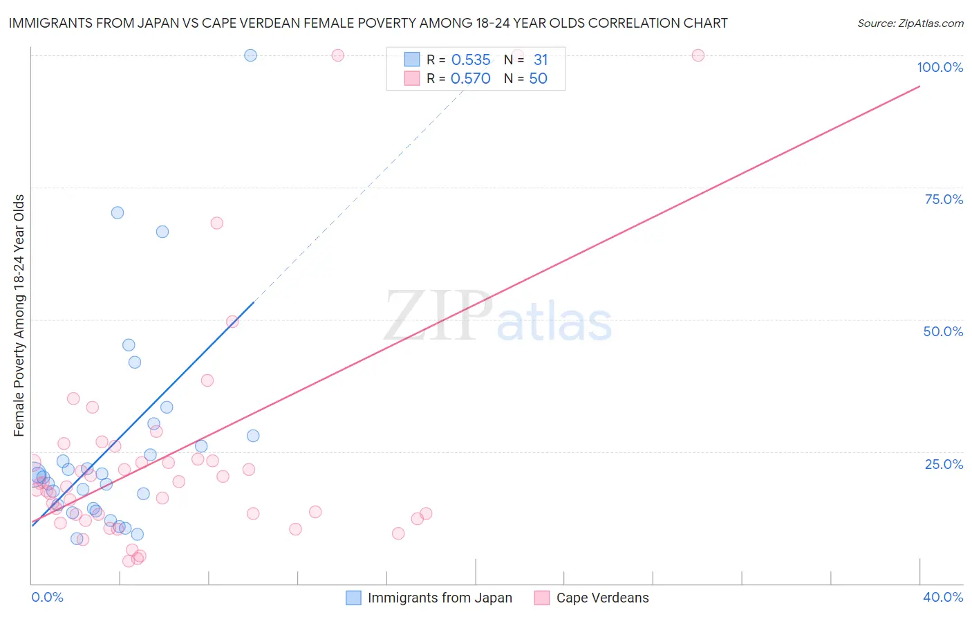 Immigrants from Japan vs Cape Verdean Female Poverty Among 18-24 Year Olds