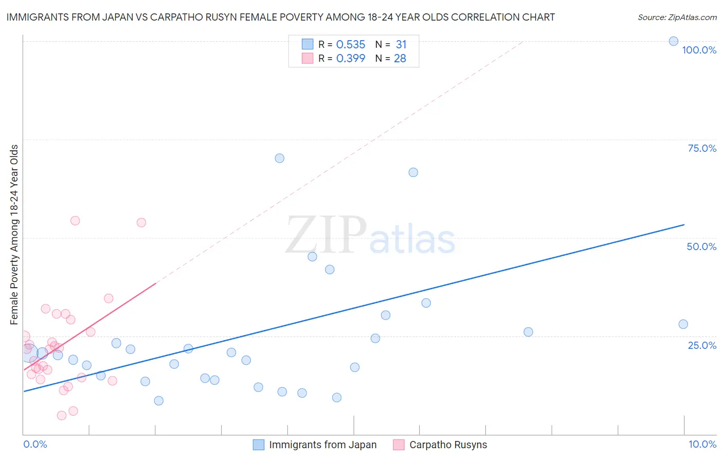 Immigrants from Japan vs Carpatho Rusyn Female Poverty Among 18-24 Year Olds