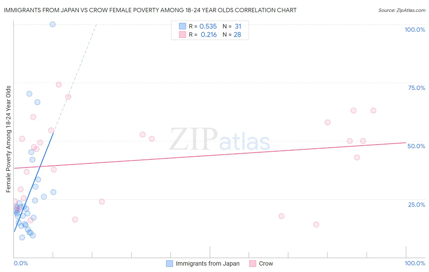 Immigrants from Japan vs Crow Female Poverty Among 18-24 Year Olds