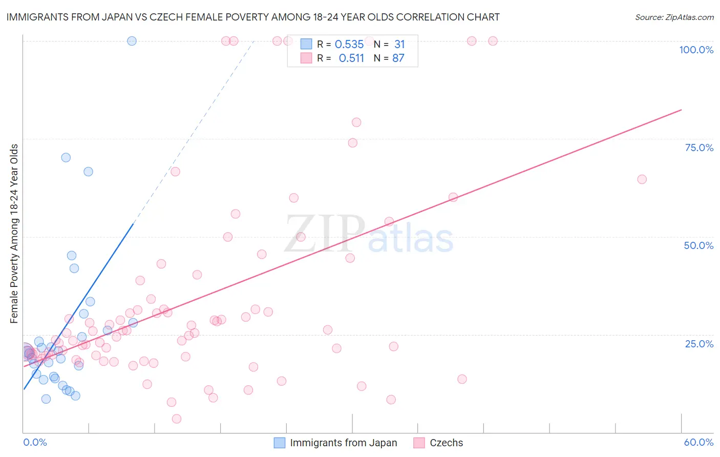 Immigrants from Japan vs Czech Female Poverty Among 18-24 Year Olds