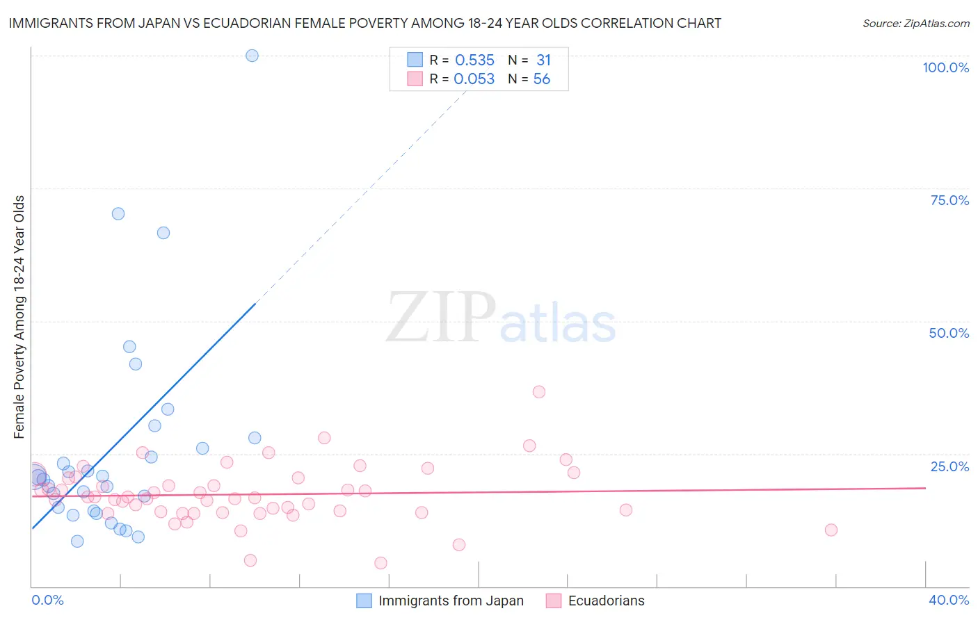 Immigrants from Japan vs Ecuadorian Female Poverty Among 18-24 Year Olds