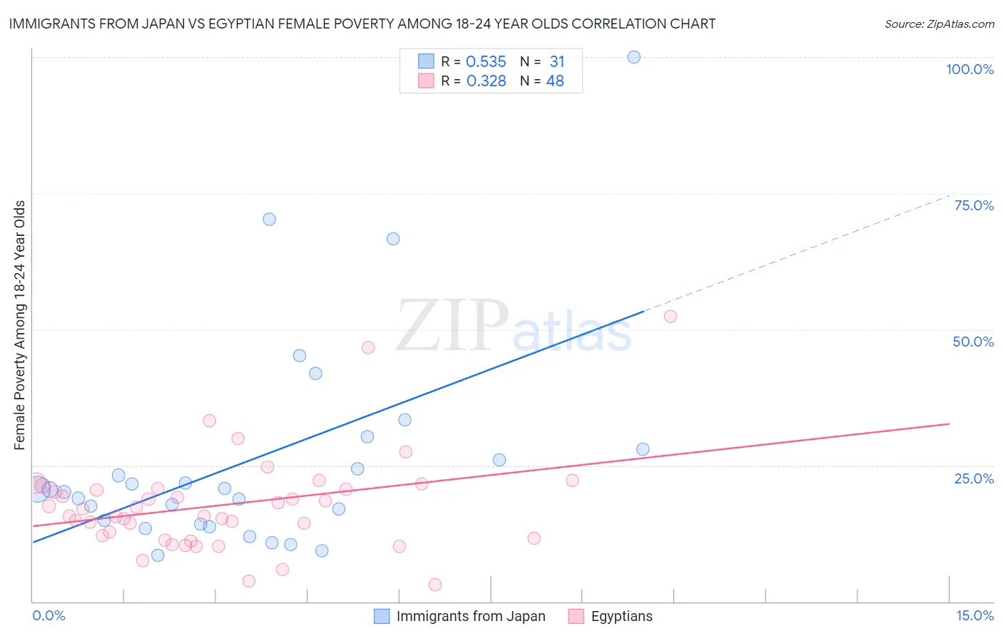 Immigrants from Japan vs Egyptian Female Poverty Among 18-24 Year Olds