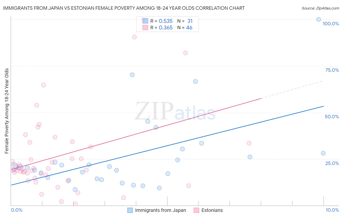 Immigrants from Japan vs Estonian Female Poverty Among 18-24 Year Olds