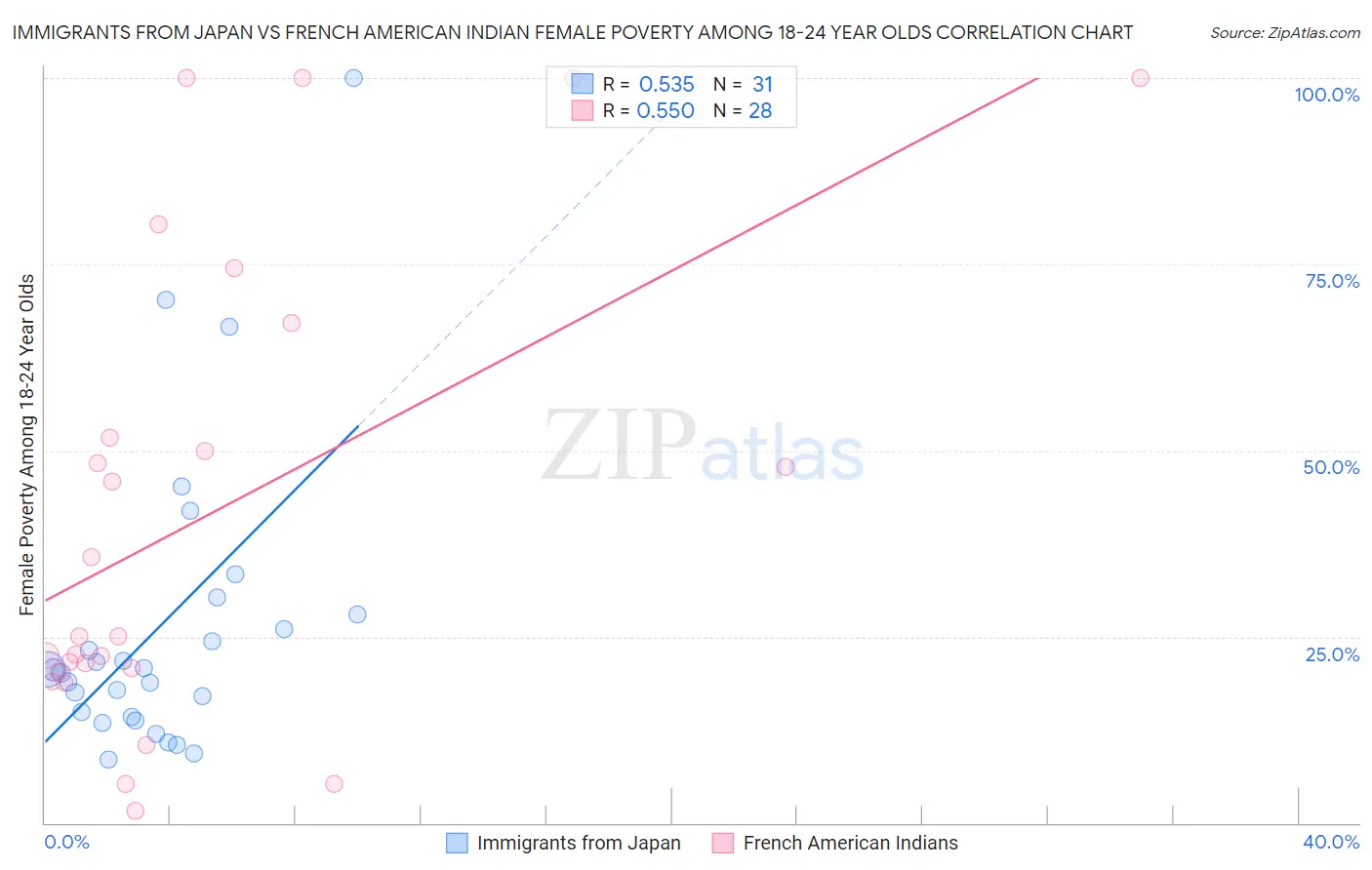Immigrants from Japan vs French American Indian Female Poverty Among 18-24 Year Olds