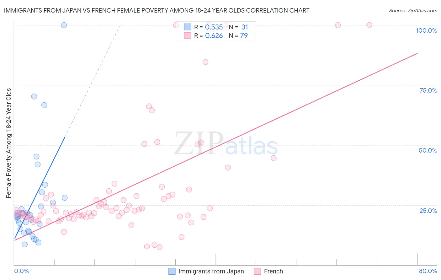 Immigrants from Japan vs French Female Poverty Among 18-24 Year Olds