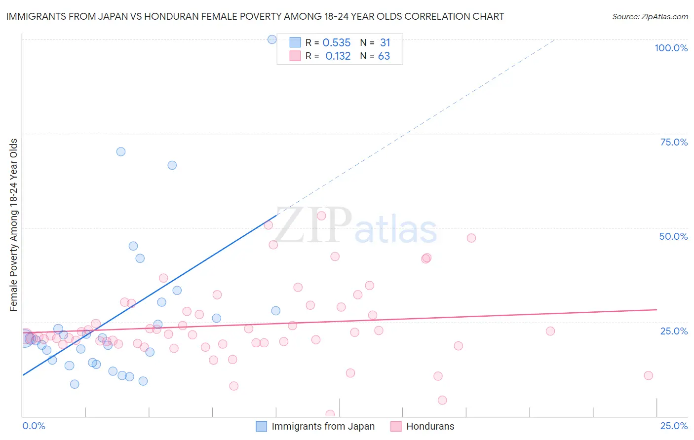 Immigrants from Japan vs Honduran Female Poverty Among 18-24 Year Olds