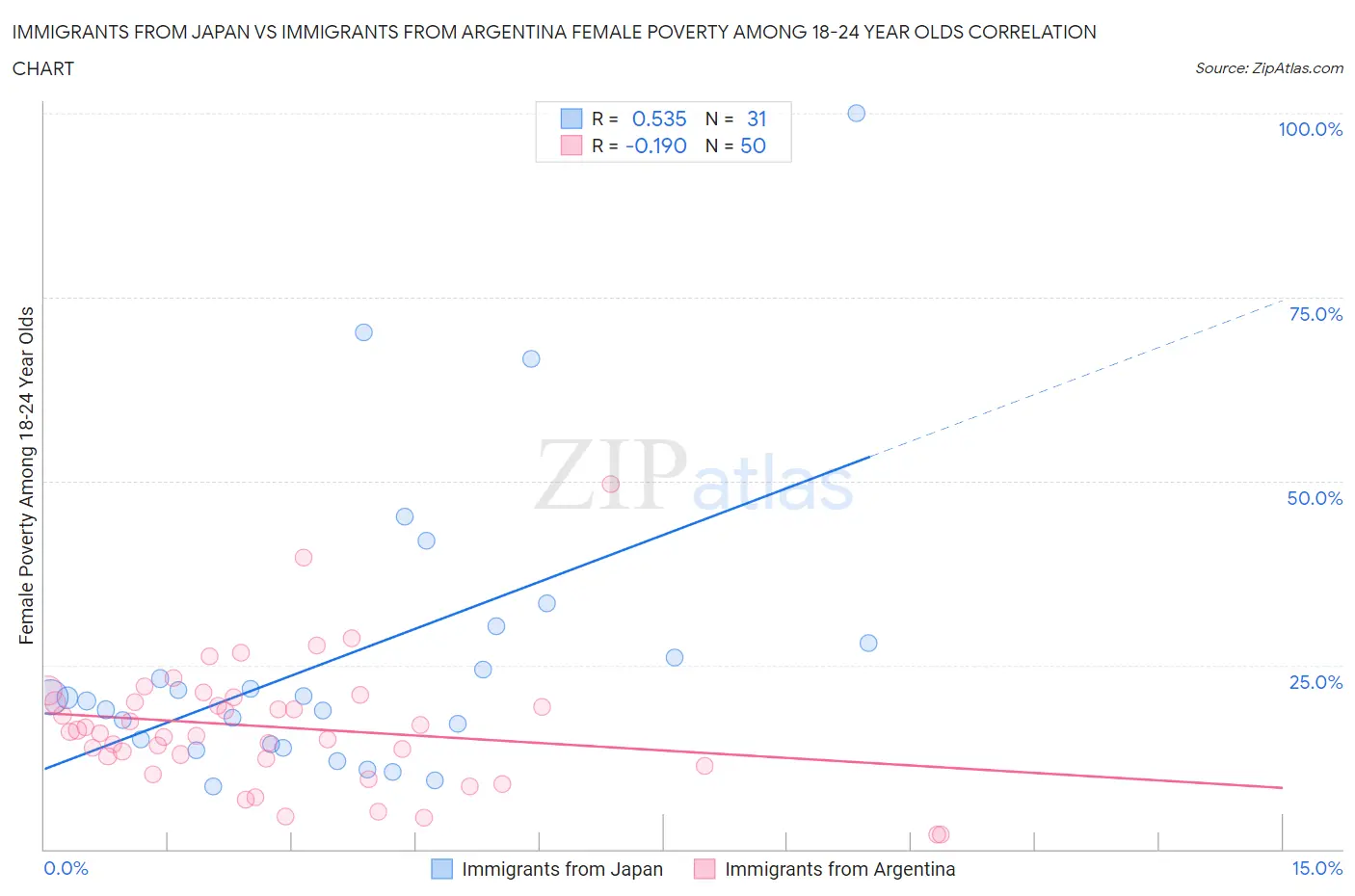 Immigrants from Japan vs Immigrants from Argentina Female Poverty Among 18-24 Year Olds