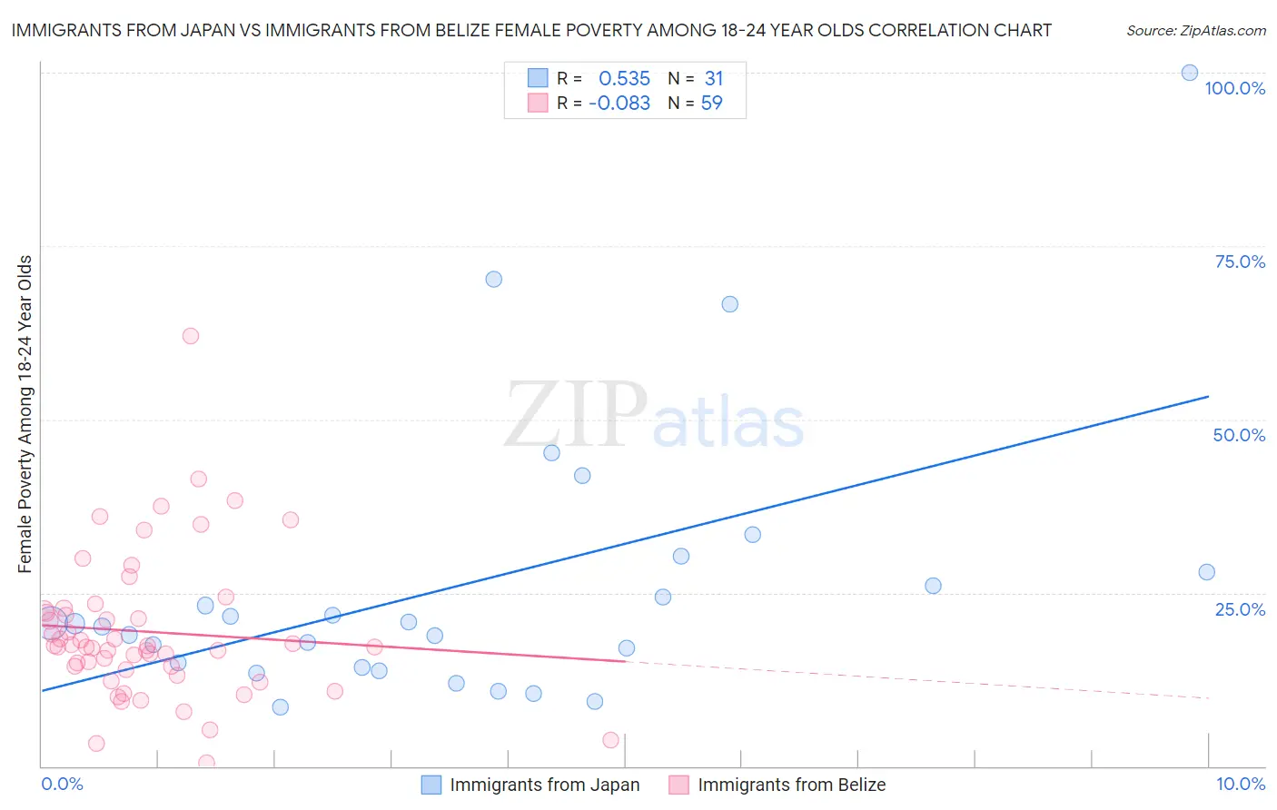 Immigrants from Japan vs Immigrants from Belize Female Poverty Among 18-24 Year Olds