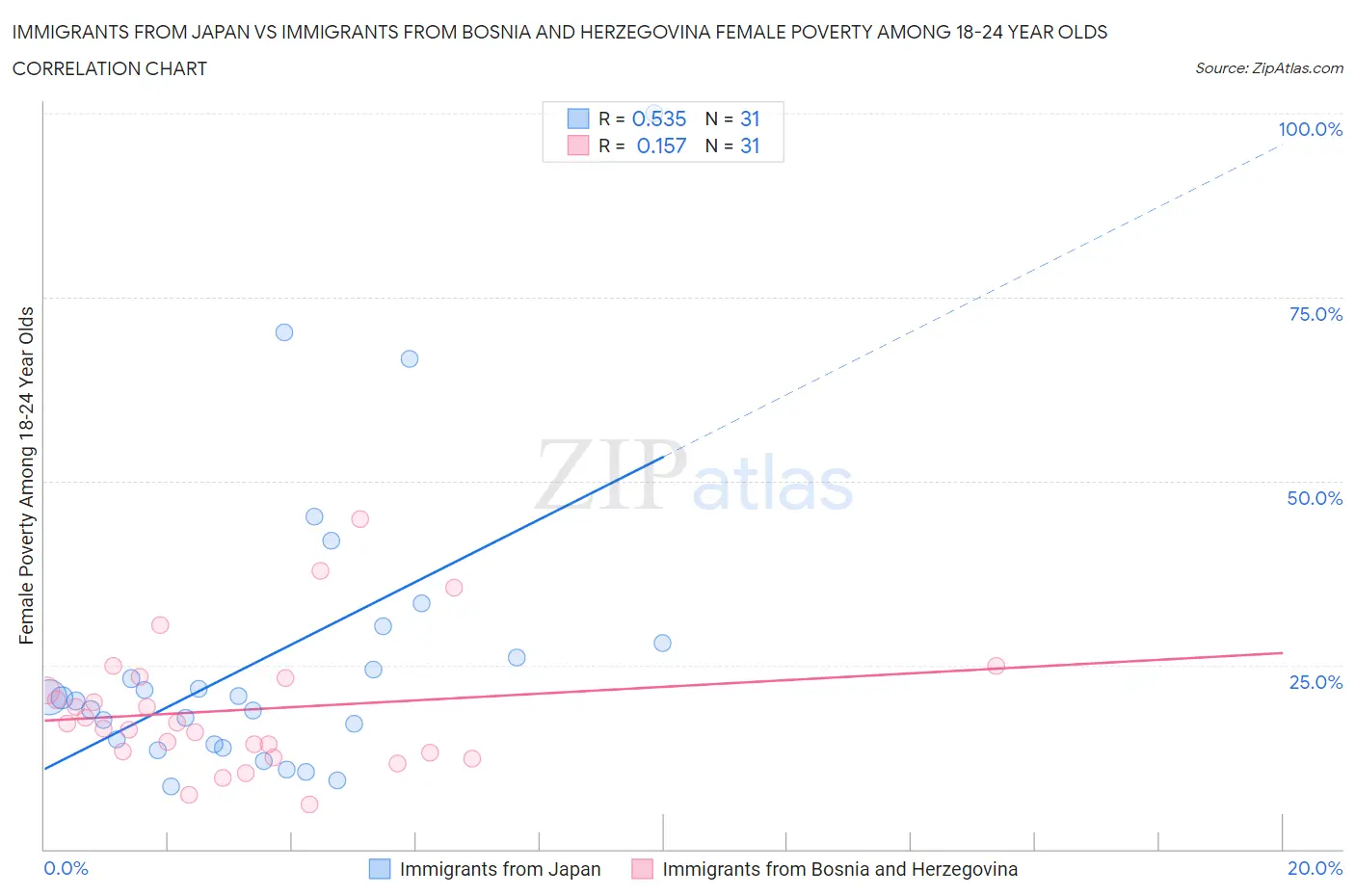 Immigrants from Japan vs Immigrants from Bosnia and Herzegovina Female Poverty Among 18-24 Year Olds