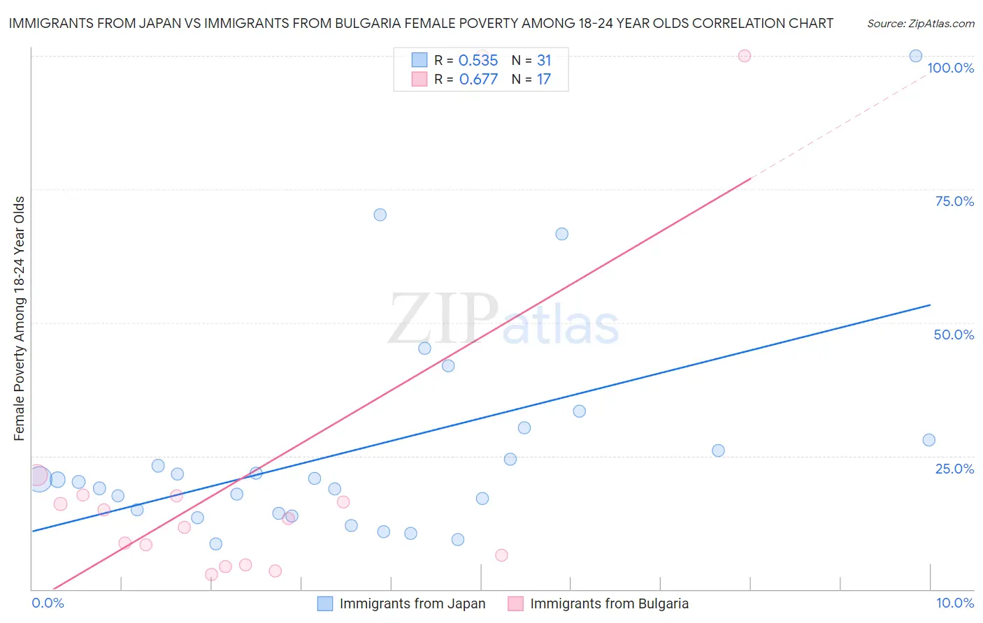 Immigrants from Japan vs Immigrants from Bulgaria Female Poverty Among 18-24 Year Olds